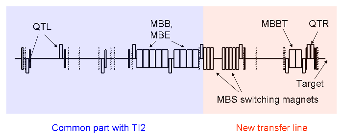 Beam line layout